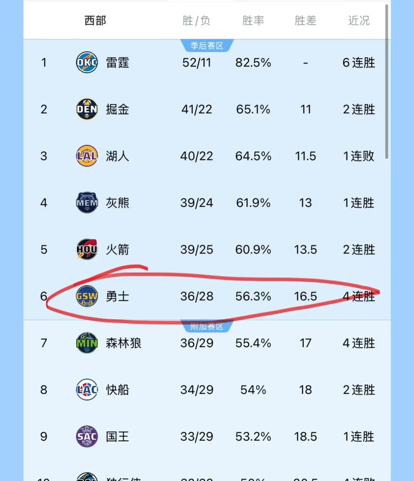 关于勇士主场胜马刺，保持西部榜首位置的信息