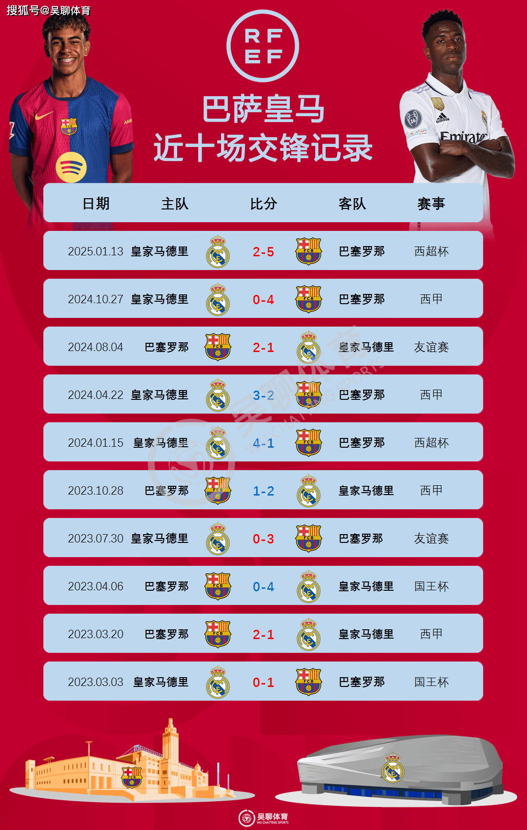 关于皇马战胜巴塞罗那,锁定晋级名额的信息 关于皇马战胜巴塞罗那,锁定晋级名额的信息