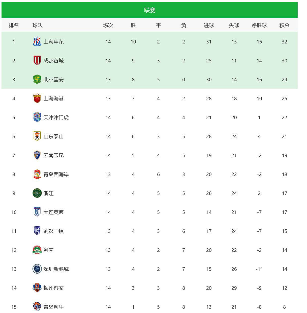 雷火电竞app-包含国安客场痛失三分，积分榜下滑的词条