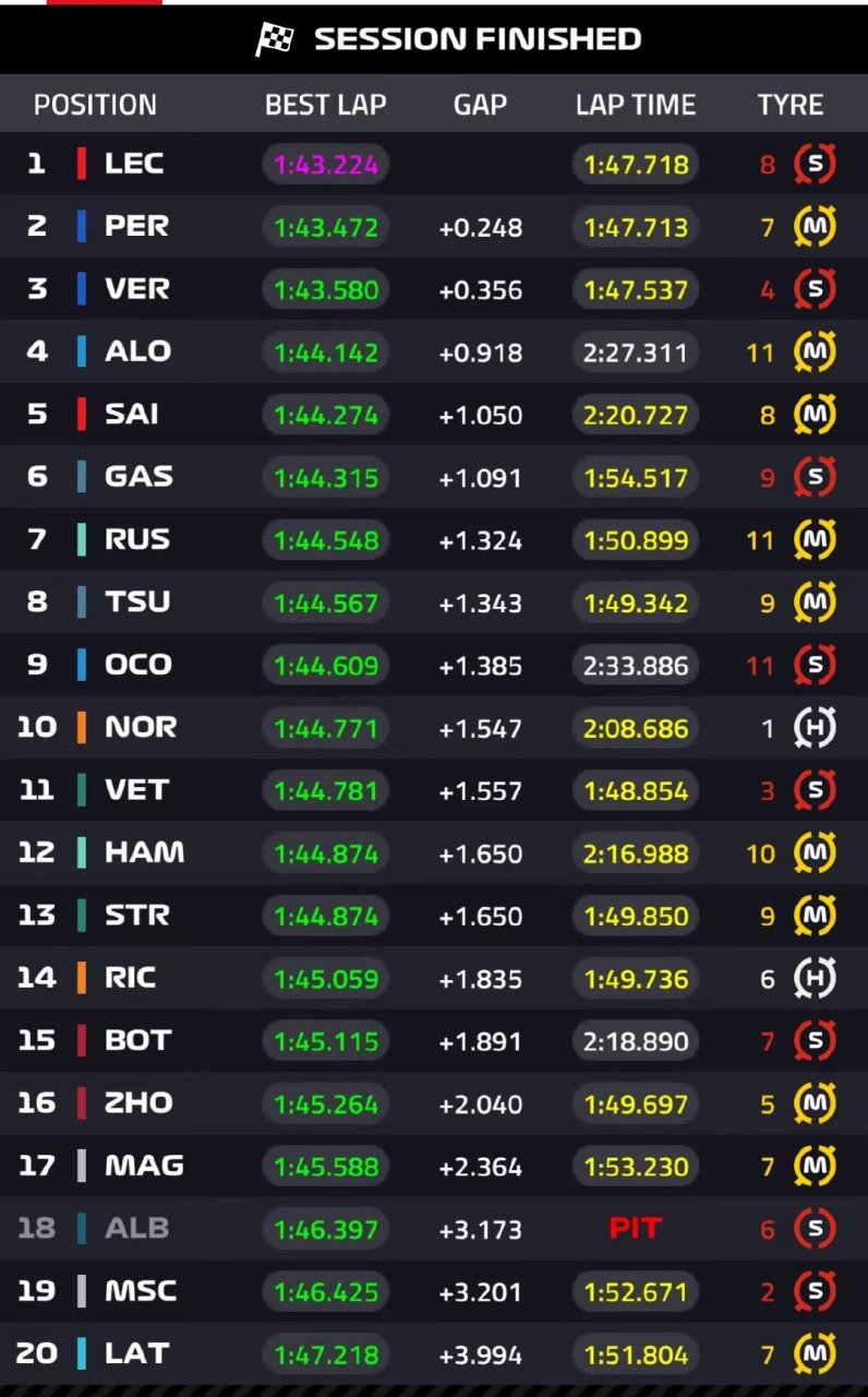 雷火电竞网站-哈斯车队力克阿斯顿马丁，佩雷兹统治全场